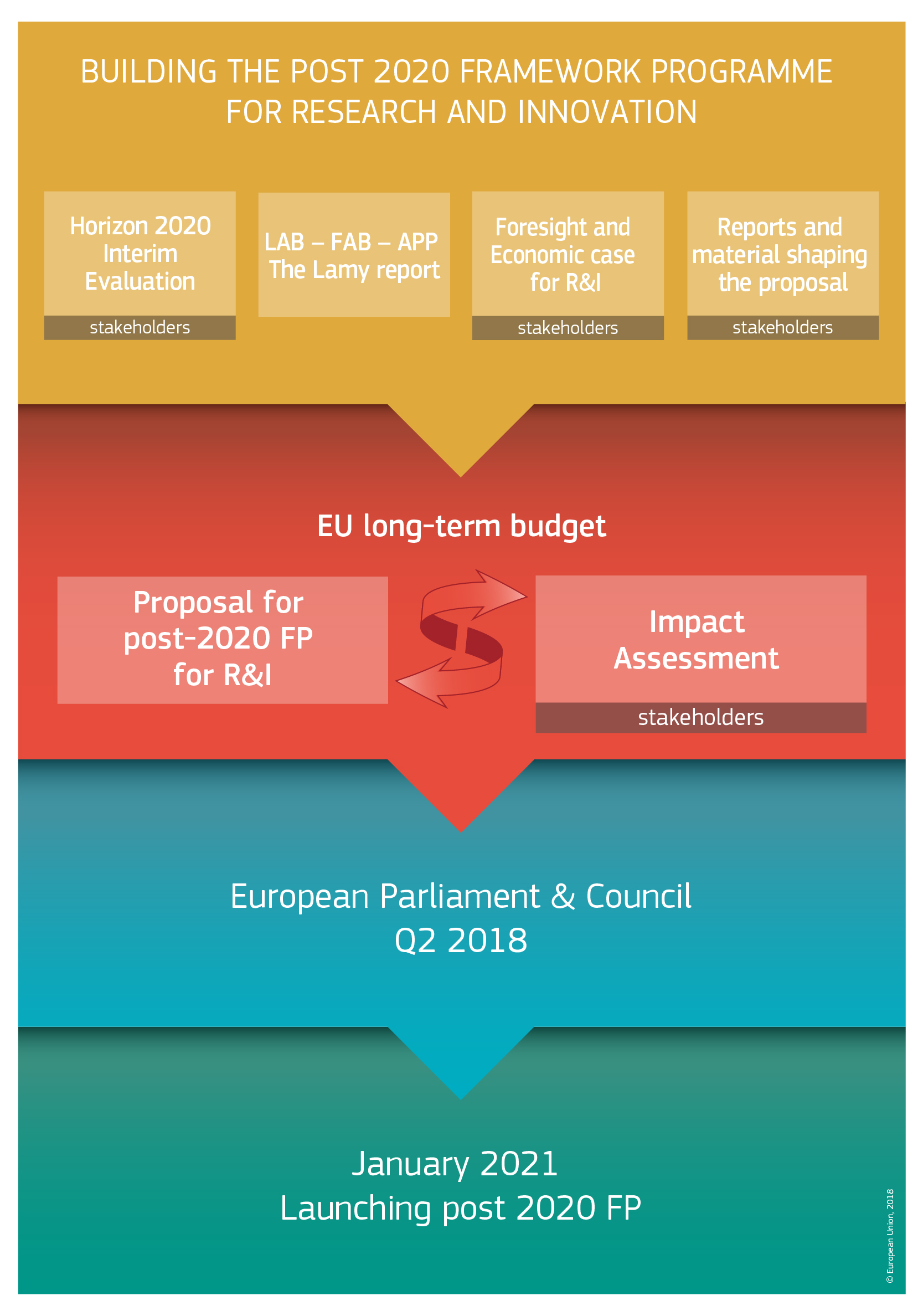 Innovation framework. Research Framework. Culcent by Horizont 2020 frimwork program of the eu. Horizon of evaluation.